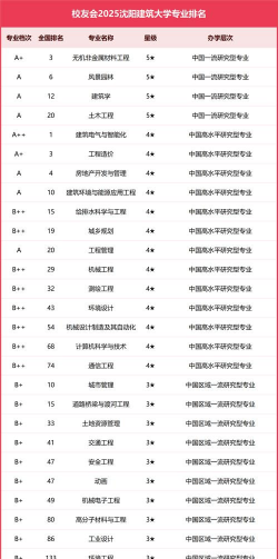 沈阳建筑大学王牌专业有哪些