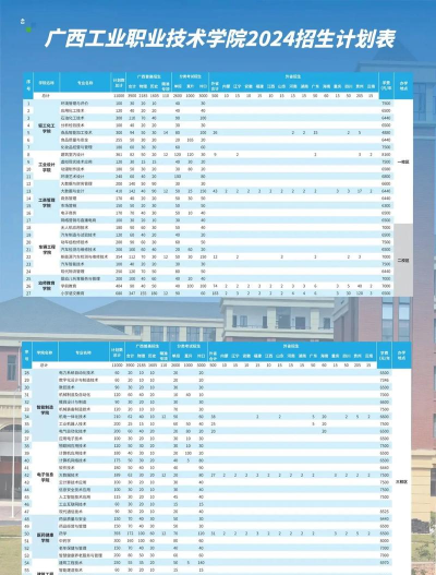 2024年广西工业职业技术学院在四川计划招生人数