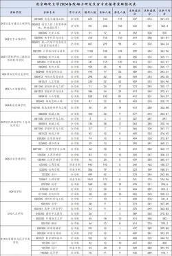 2024年北京邮电大学在四川计划招生人数
