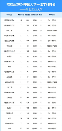 湖北工业大学2024年各学科排名有哪些