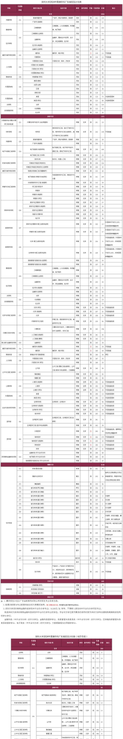 2024年深圳大学在河南计划招生人数