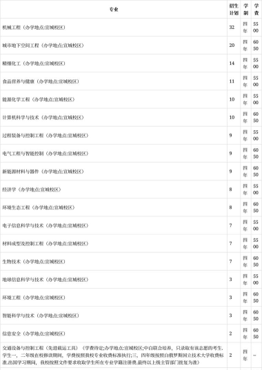2024年合肥工业大学在河南计划招生人数