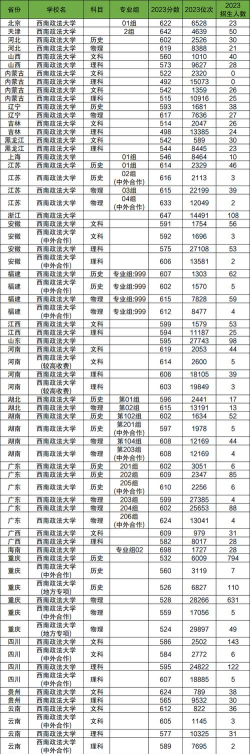 2024年西南政法大学在河南计划招生人数