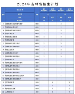 2024年吉林铁道职业技术学院在新疆计划招生人数