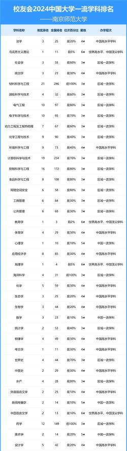 南京师范大学2024年各学科排名有哪些