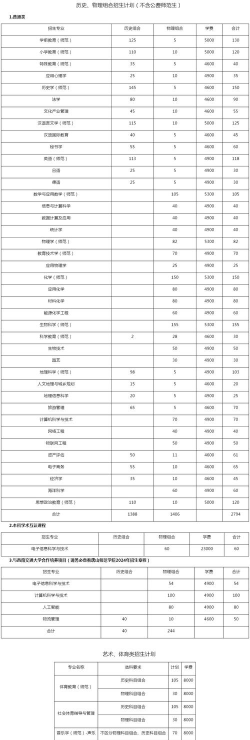 2024年唐山师范学院在河南计划招生人数