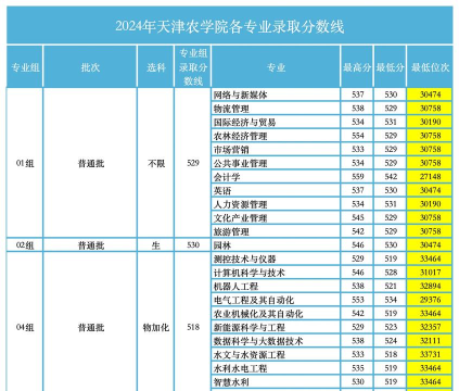 2024年天津农学院在河南计划招生人数