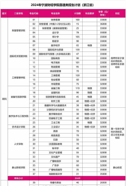 2024年宁波财经学院在四川计划招生人数