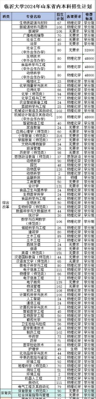 2024年临沂大学在河南计划招生人数
