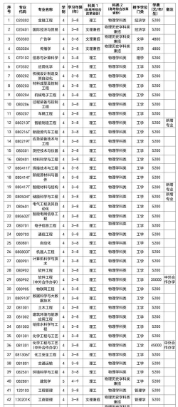 2024年沈阳工学院在四川计划招生人数