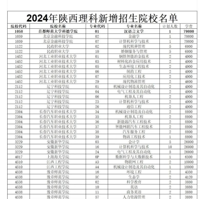 2024年陕西理工大学在河南计划招生人数