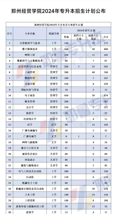 2024年郑州经贸学院在四川计划招生人数