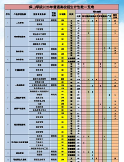 2024年保山学院在四川计划招生人数