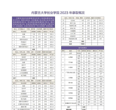 2024年内蒙古大学创业学院在河南计划招生人数