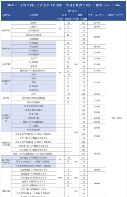 2024年广州商学院在河南计划招生人数