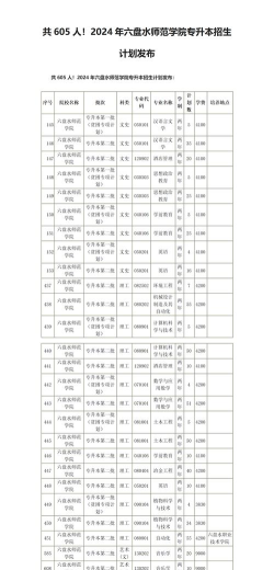 2024年六盘水师范学院在河南计划招生人数