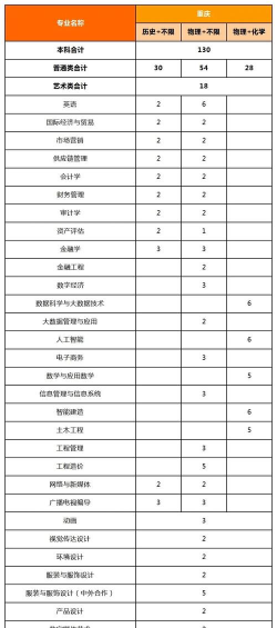 2024年福州外语外贸学院在河南计划招生人数