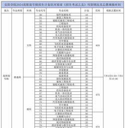 2024年安阳学院在河南计划招生人数