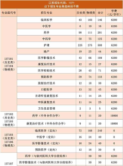 2024年江苏医药职业学院在河南计划招生人数