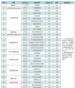 2024年云南城市建设职业学院在河南计划招生人数