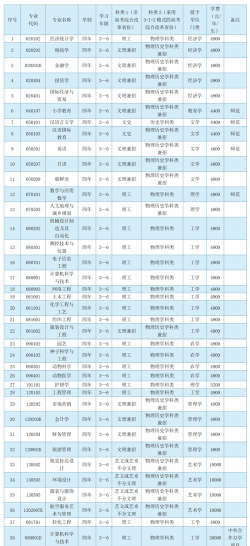 2024年辽东学院在四川计划招生人数