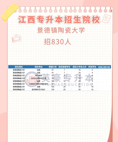 2024年景德镇陶瓷大学在四川计划招生人数