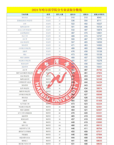 2024年哈尔滨学院在四川计划招生人数