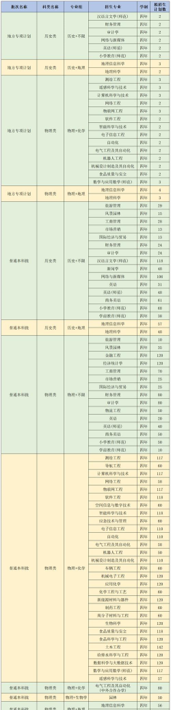 2024年滁州学院在新疆计划招生人数