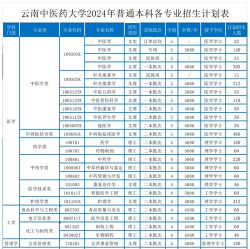 2024年云南中医药大学在四川计划招生人数