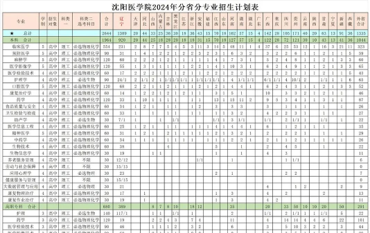 2024年沈阳医学院在四川计划招生人数