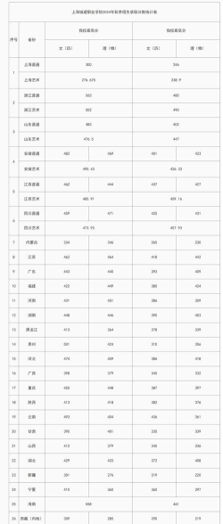 2024年上海城建职业学院在河南计划招生人数