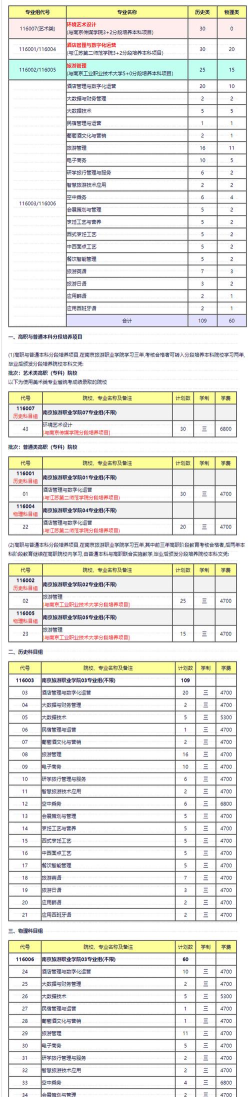 2024年南京旅游职业学院在河南计划招生人数