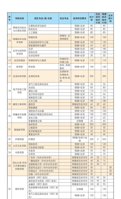 2024年河北大学在四川计划招生人数