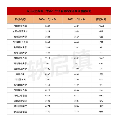 2024年华侨大学在四川计划招生人数