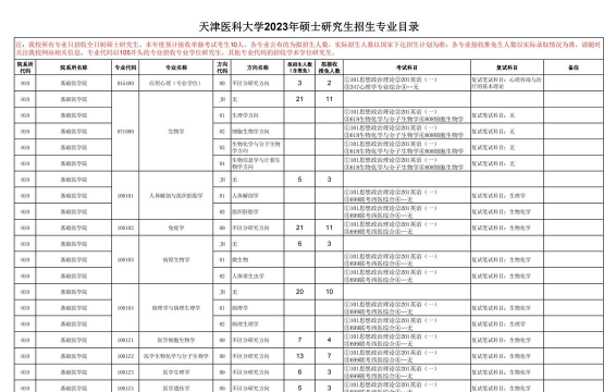 2024年天津医科大学在四川计划招生人数