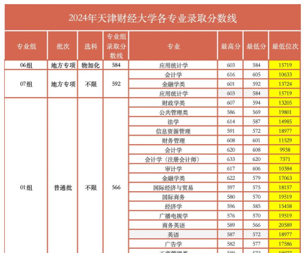 2024年天津财经大学在四川计划招生人数