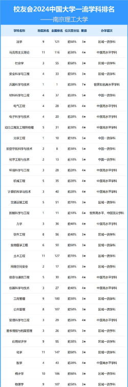 南京理工大学重点学科有哪些