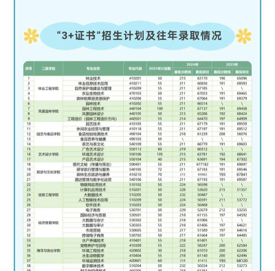 2024年广东生态工程职业学院在广东计划招生人数