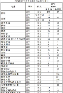 2024年大连外国语大学在广东计划招生人数