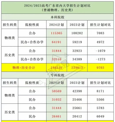 2024年大连大学在广东计划招生人数