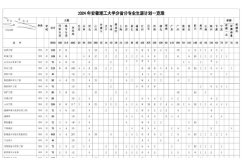 2024年安徽理工大学在广东招生计划及招生专业