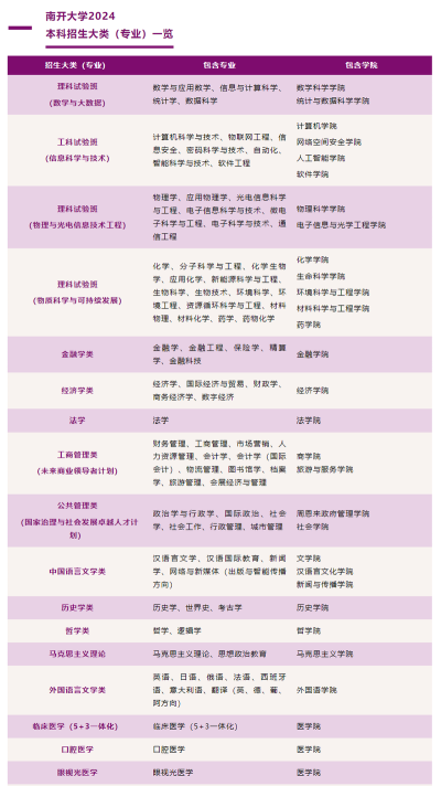 2024年南开大学强基计划招生专业有哪些