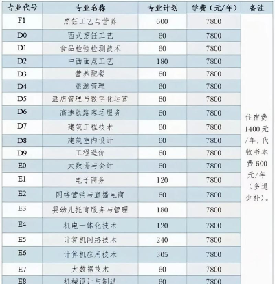 长垣烹饪职业技术学院一年学费多少钱及各专业的收费标准