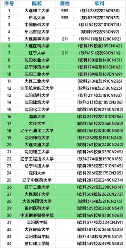 辽宁开设贸易经济专业的大学排名