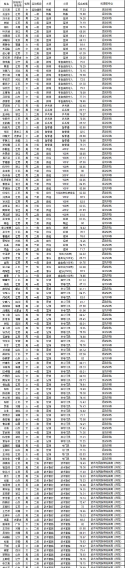 江苏开设武术与民族传统体育专业的大学排名