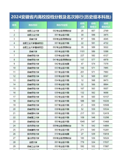 安徽开设历史学专业的大学排名