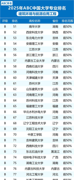 福建开设建筑环境与能源应用工程专业的大学排名