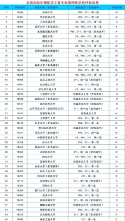海南开设生物医学工程专业的大学排名