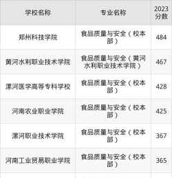 河南开设食品质量与安全专业的大学排名
