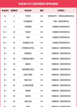 江西开设中医学专业的大学排名